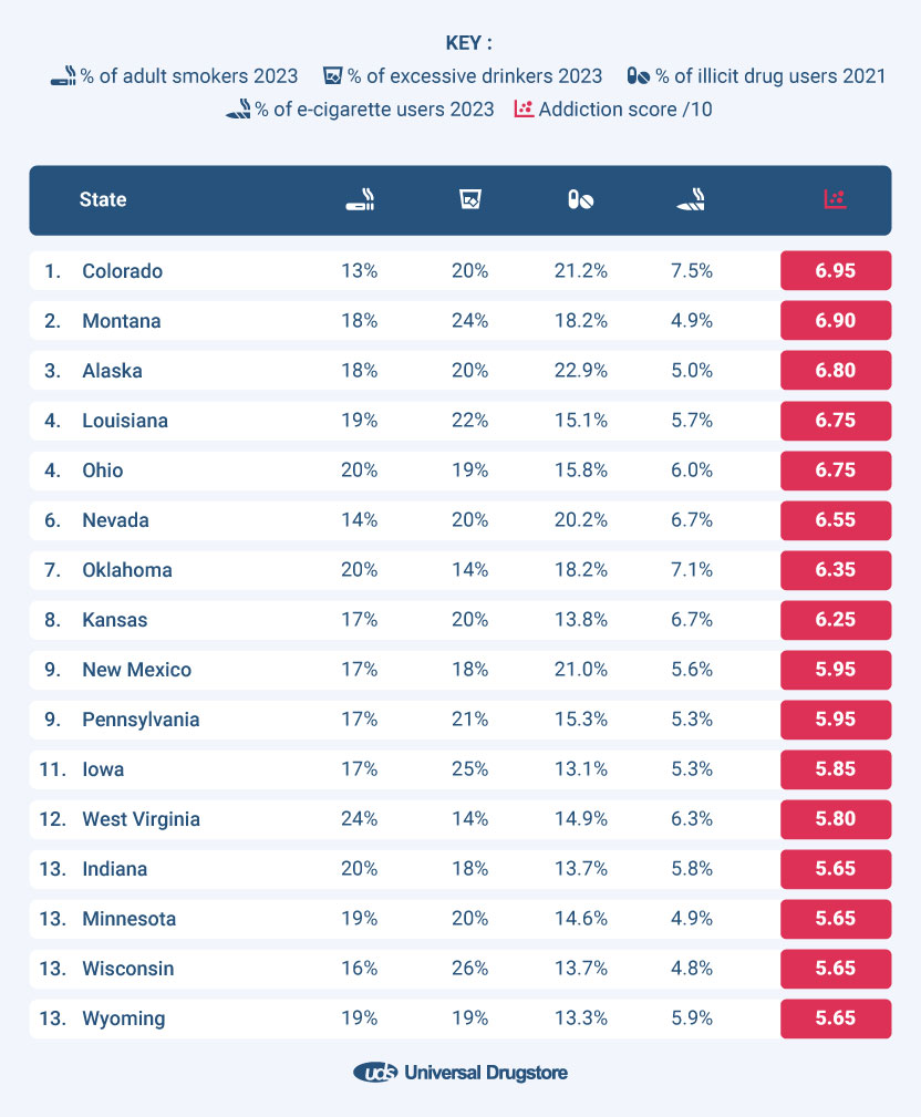 Most addicted states in the US table