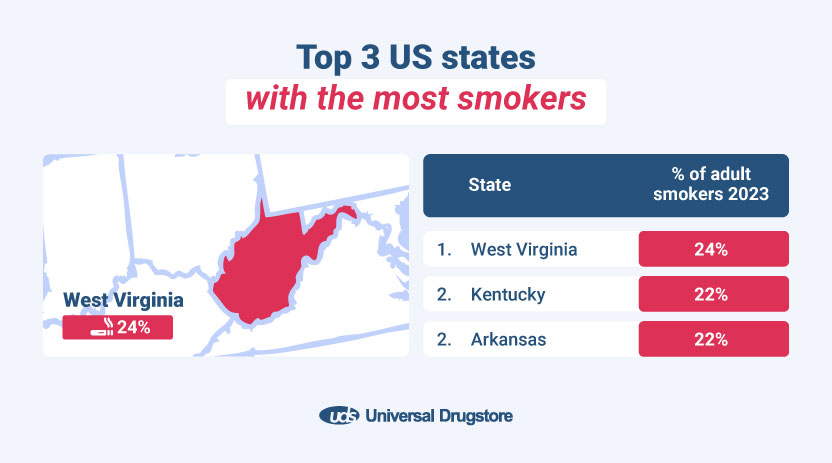 Top 3 US states with the most smokers