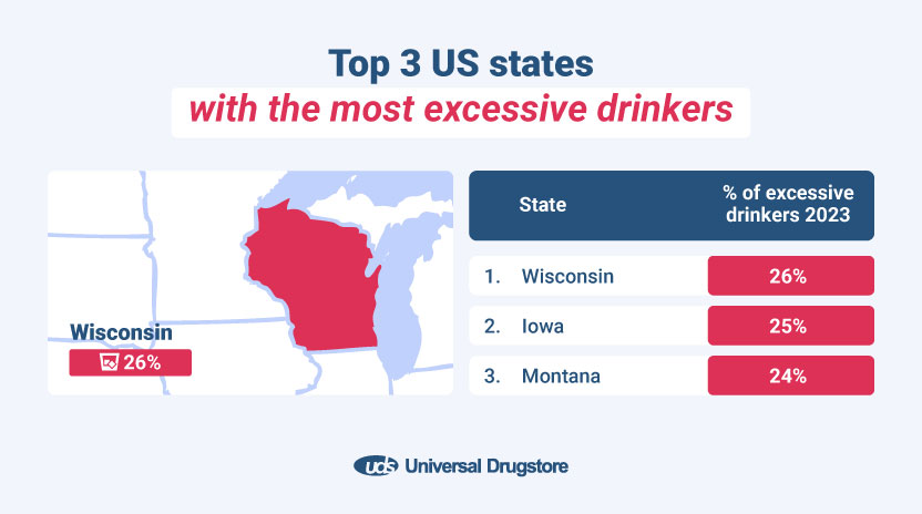 Top 3 US states with the most excessive drinkers