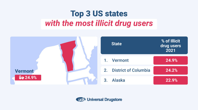 Top 3 US states with the most illicit drug users