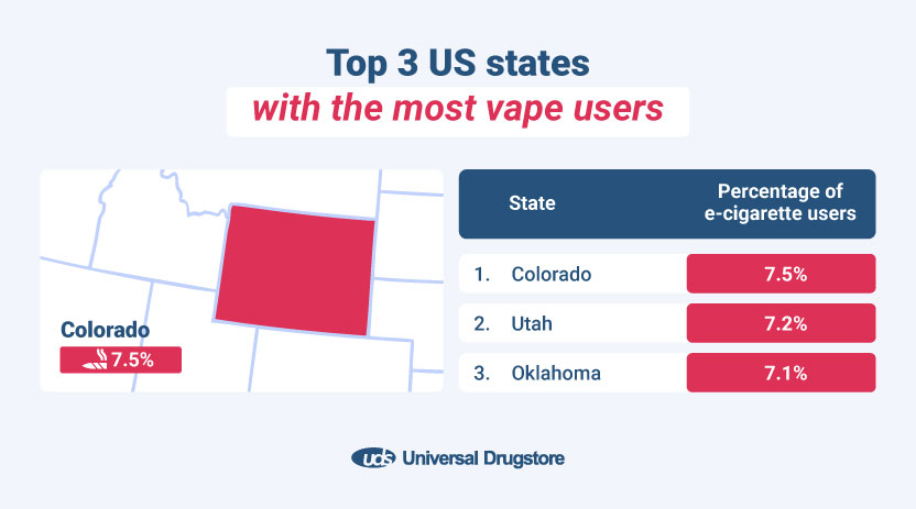 Top 3 US states with the most vape users