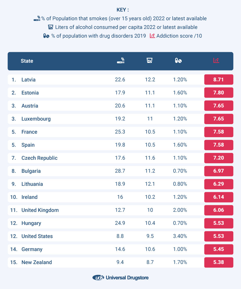 Table with most addicted countries in the world