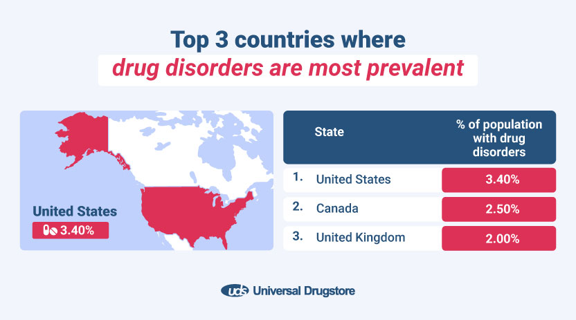 Top 3 countries where drug disorders are most prevalent