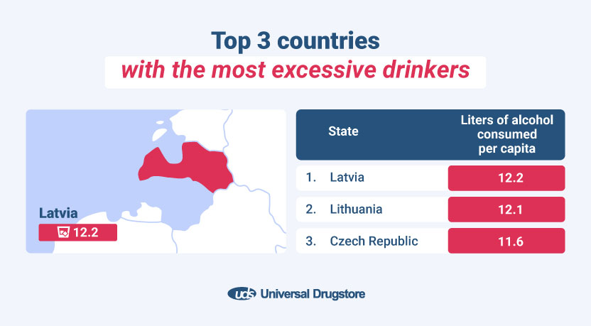 Top 3 countries with the most excessive drinkers